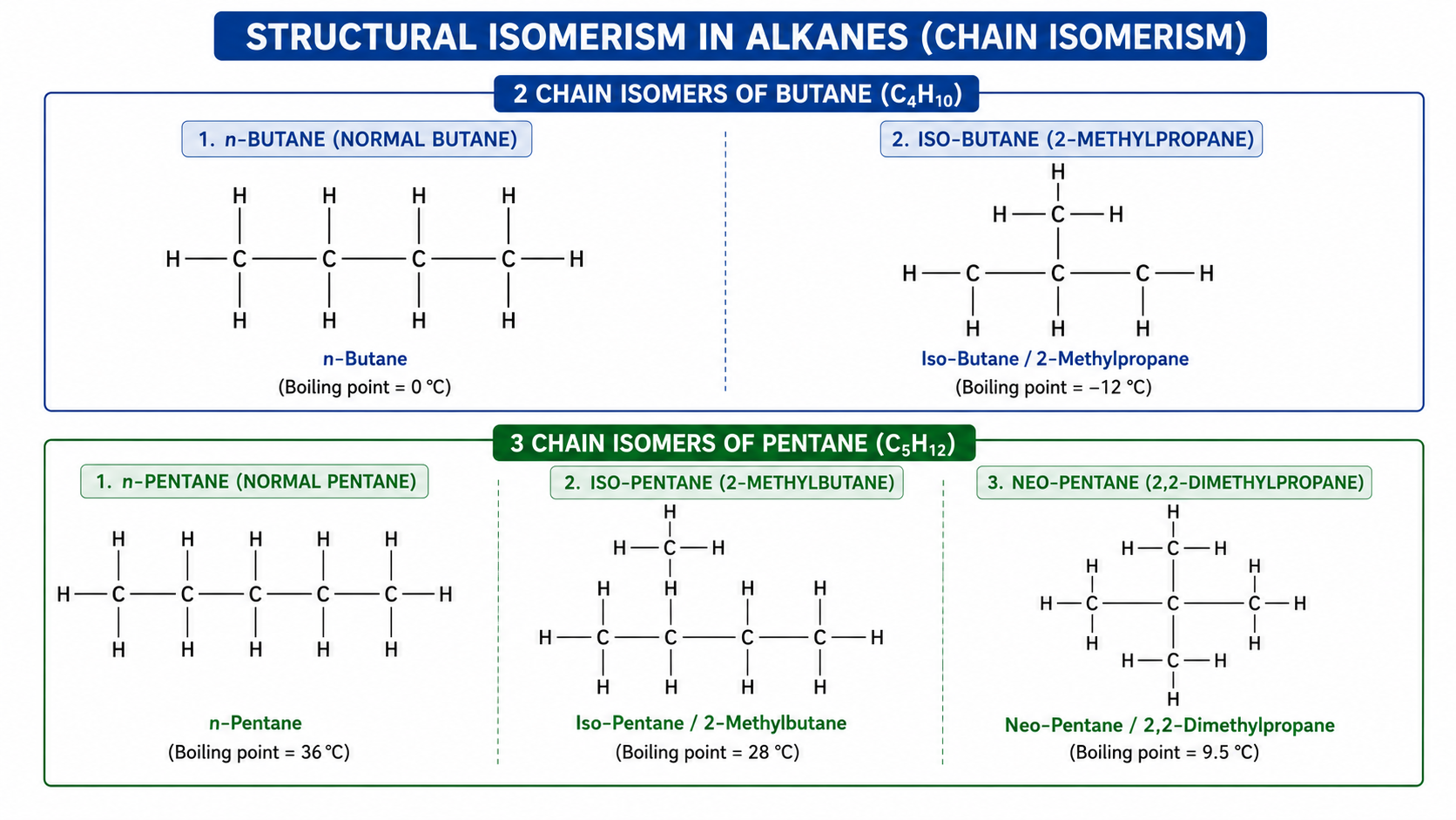 Structural Isomers of Butane and Pentane